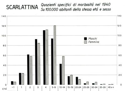 Diagramma riguardante i quozienti specifici di morbosità per scarlattina, nell'anno 1940 su 100.000 abitanti della stessa età e sesso