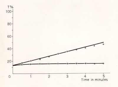 Diagramma riguardante l'azione tossica degli acidi iodio e cloroacetico sugli insetti.Inibizione della trioso fosfato deidrogenasi