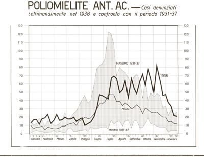 Diagramma riguardante le denunce per Poliomielite