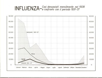 Diagramma riguardante i casi di denuncia per Influenza
