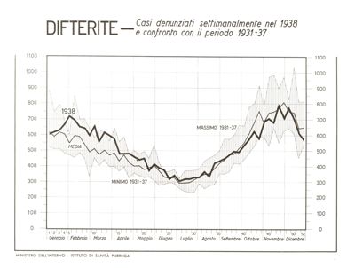 Diagramma riguardante le denunce per la Difterite