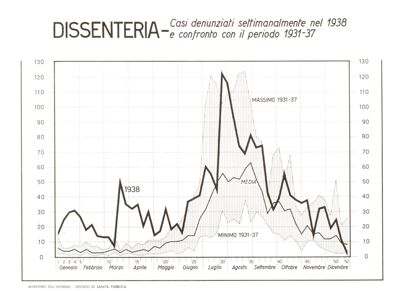 Diagramma riguardante le denunce per Dissenteria