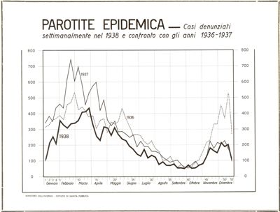 Diagramma riguardante le denunce per la Parotite Epidemica