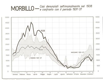 Diagramma riguardante le denunce per il Morbillo.