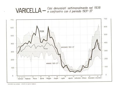 Diagramma riguardante le denunce per Varicella