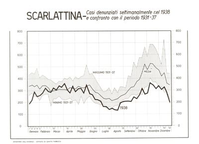 Diagramma riguardante le denunce per Scarlattina