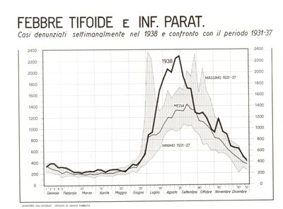 Diagramma riguardante le denunce per Febbre Tifoide e Infezioni Paratifiche