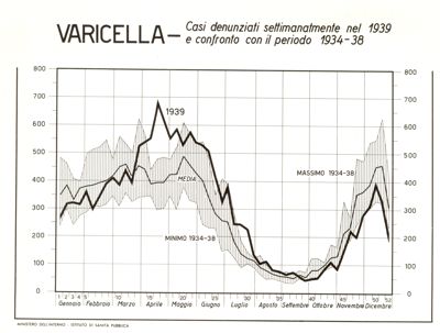 Diagramma riguardante l'andamento delle malattie infettive