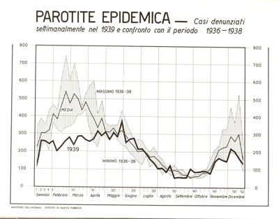 Diagramma riguardante l'andamento della malattia infettiva