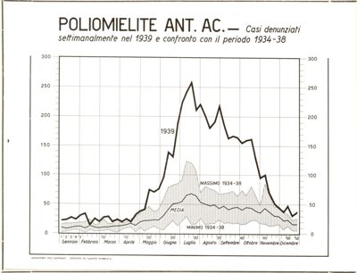 Diagramma riguardante l'andamento della malattia infettiva