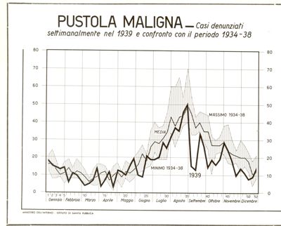 Diagramma riguardante l'andamento della malattia infettiva