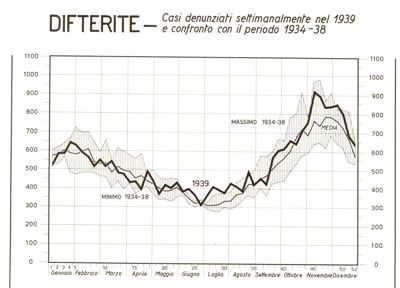 Diagramma riguardante l'andamento della malattia infettiva