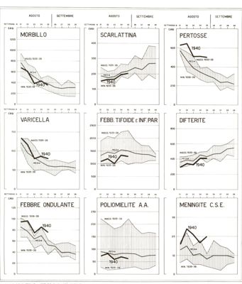 Diagramma riguardante l'andamento delle malattie infettive