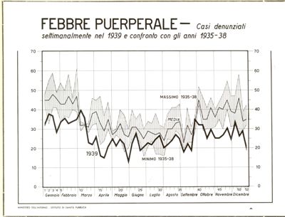 Diagramma riguardante i casi denunciati settimanalmente per Febbre Puerperale