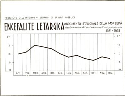 Diagramma riguardante l'andamento stagionale della morbilità per Encefalite Letargica