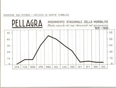 Diagramma riguardante l'andamento stagionale della morbilità per La Pellagra