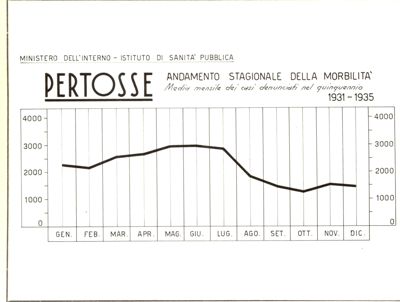 Diagramma riguardante l'andamento stagionale della morbilità per la Pertosse