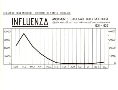 Diagramma riguardante l'andamento stagionale della morbilità per Influenza