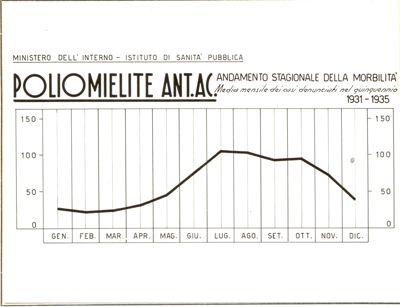 Diagramma riguardante l'andamento stagionale della morbilità per Poliomielite Ant. Ac.