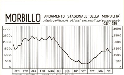 Diagramma riguardante l'andamento stagionale della morbilità per Morbillo