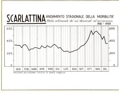 Diagramma riguardante l'andamento stagionale della morbilità per Scarlattina