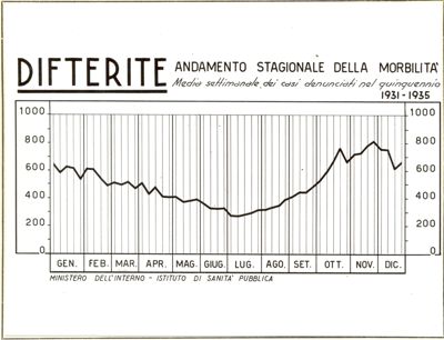 Diagramma riguardante l'andamento stagionale della morbilità per Difterite