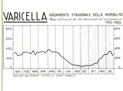 Diagramma riguardante l'andamento stagionale della morbilità per Varicella