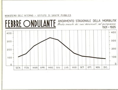 Diagramma riguardante l'andamento stagionale della morbilità per Febbre Ondulante