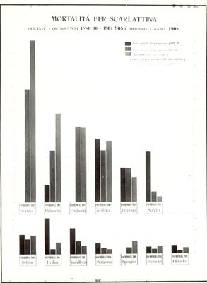 Mortalità per Scarlattina durante i quinquenni 1886 - 90 e 1901 - 1905 e l'anno 1908