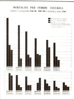 Diagramma riguardante la mortalità per Febbre Tifoidea durante i quinquenni 1886-1890, 1901-1905 e l'anno 1908