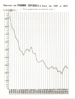 Mortalità per Febbre Tifoidea in Italia dal 1887 al 1917