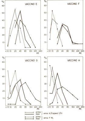 Diagramma riguardante la vaccinazione anti influenzale