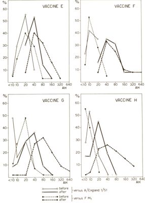 Diagramma riguardante la vaccinazione anti influenzale