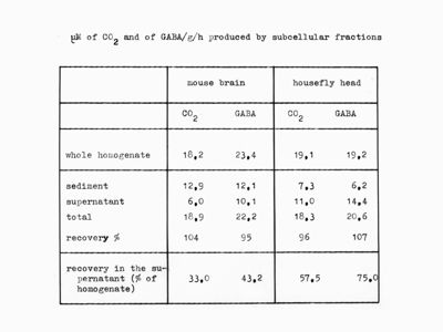 Grafici relativi a studi di fisiologia sul funzionamento dei recettori GABA al variare dell'anidride carbonica e del pH nel cervello di ape, mosca, aragosta e topo