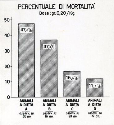 Percentuale di mortalità di animali trattati con diverse diete e intossicati con l'arseno benzolo
