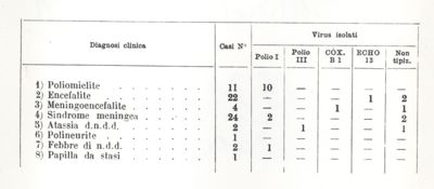 Virus1956 - Isolamento e tipizzazione dei virus citopatogenici - Estratto dai "Rendiconti dell'Istituto Superiore di Sanità - Vol. XX-XXI"