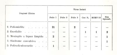 Virus 1956 - Accertamento diagnostico di meningoneurassiti umane di sospetta natura virale