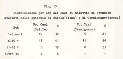 Distribuzione per età dei casi di malattia di Bornholm studiati nelle epidemie di Gaiole (Siena) e di Cermignano (Teramo)