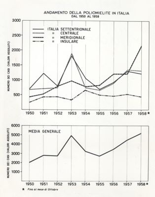 Andamento della Poliomielite in Italia dal 1950 al 1958