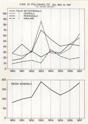 Casi di Poliomelite dal 1950 al 1957 su 100.000 abitanti