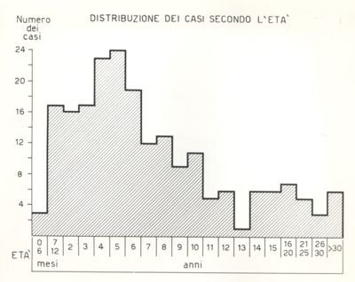 Epidemia di Gorizia - Distribuzione dei casi secondo l'età