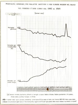 Mortalità generale per malattie infettive e per tumori maligni nel Regno, nel periodo dal 1887 al 1918