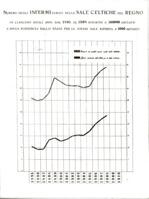 Diagramma riguardante il numero degli infermi curati nelle sale celtiche del Regno in ciascuno degli anni dal 1895 al 1908 ecc.