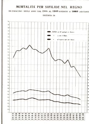 Diagramma riguardante la mortalità per sifilide nel Regno in ciascuno degli anni dal 1888 al 1909