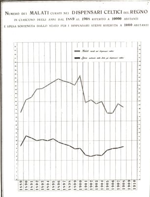Diagramma riguardante il numero dei malati curati nei Dispensari celtici del Regno ecc. negli anni, dal 1889 al 1908