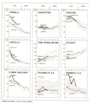 Diagramma riguardante il bollettino delle denunce settimanali per le malattie infettive