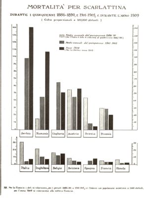 Diagramma riguardante la mortalità per scarlattina durante i quinquenni dal 1886 al 1909