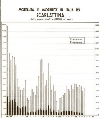 Diagramma riguardante la mortalità e morbilità in Italia per scarlattina