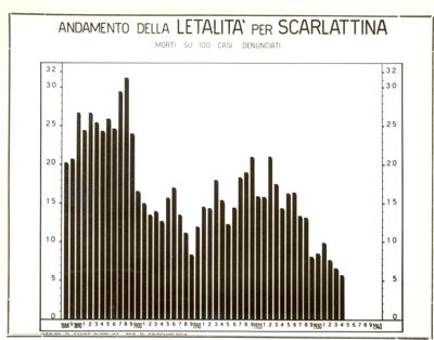 Diagramma riguardante l'andamento della letalità per scarlattina