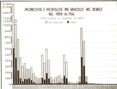 Diagramma riguardante la morbosità e mortalità per vaiolo ne Regno dal 1888 al 1934
